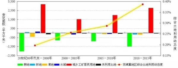 京津冀地区各土地利用净变化面积与综合土地利用动态图