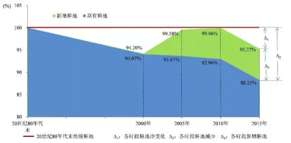 雄安新区三县20世纪80年代末至2015年耕地变化