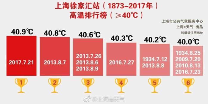 今天最高温度40度明天最低温度31度 手机新浪网