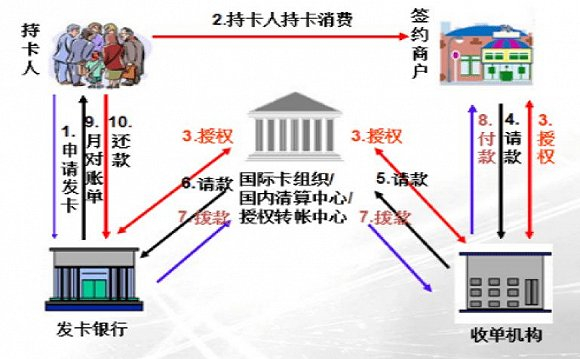 支付行业“四方模式”