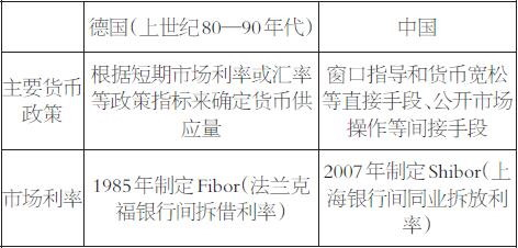 表为货币政策和手段