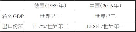 表为德国（1989年）和中国（2016年）的国际贸易规模