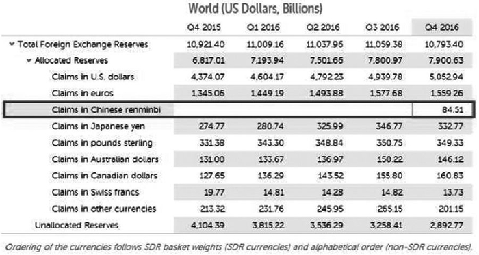 表为全球官方外汇储备数据单列货币构成