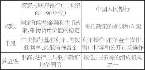 表为中央银行的权限和独立性