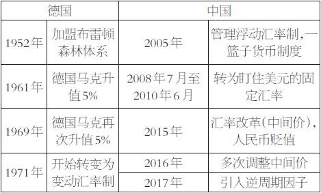 表为汇率制度改革的沿革