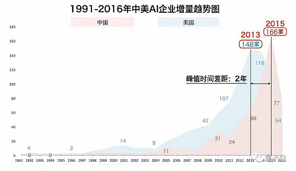 美国AI企业数量约为中国两倍