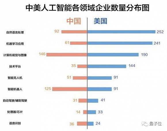 美国AI产业布局全面领先