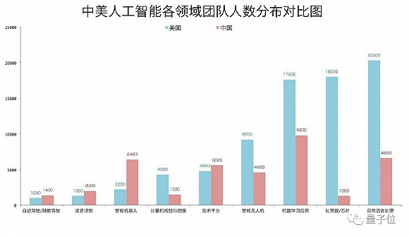 美国基础层人才数量是中国13.8倍