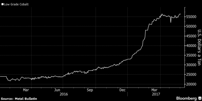 钴价格大涨 料迫使亚洲电池厂商更多使用镍来