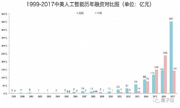 美国AI融资出现井喷