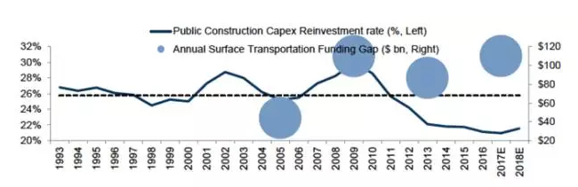资料来源：美国道路和交通运输建设者协会，高盛研究