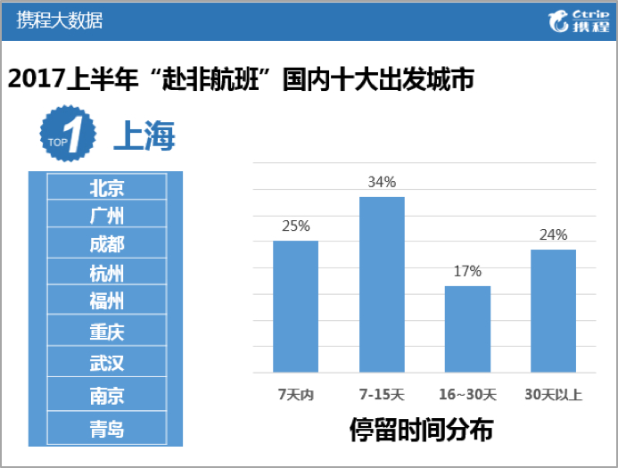 上海出发赴非游最多