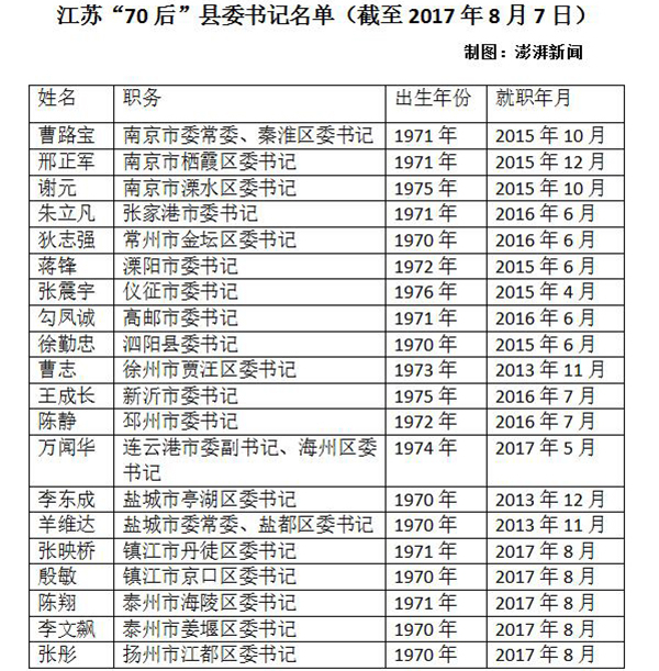 江苏“70后”县委书记名单。 澎湃制图 袁杰