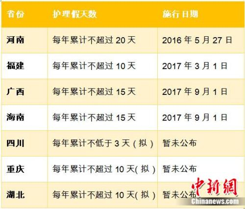  多地设独生子女“护理假” 中新网记者 张尼 制表