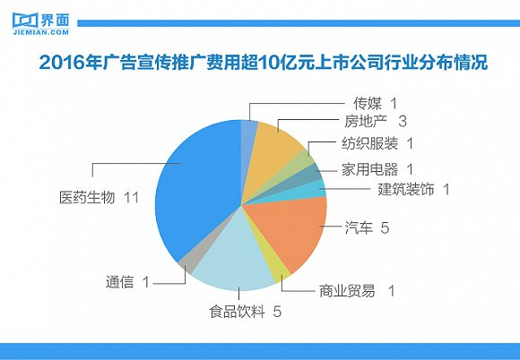 2016年广告宣传推广费用超过10以上上市公司行业分布情况