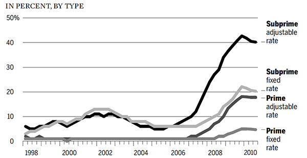 2006年起次级贷款违约率开始上升。