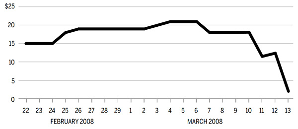 注：图表中是贝尔斯登流动性池的规模。