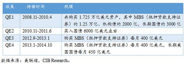 美联储量化宽松政策为市场注入流动性。