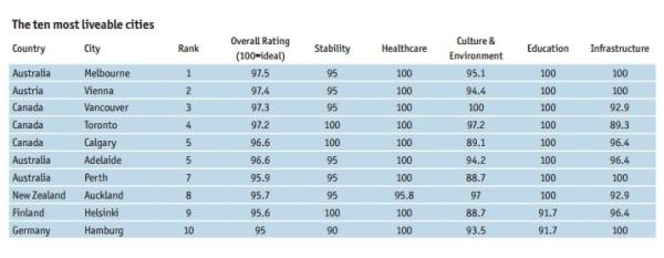 2017年全球最宜居城市排行榜前十名