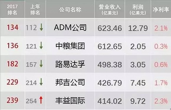 国际粮商排名情况（图片来源：oilcn油讯）