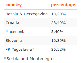 当时塞尔维亚和黑山还是一个国家——南斯拉夫联盟共和国（南联盟）。
