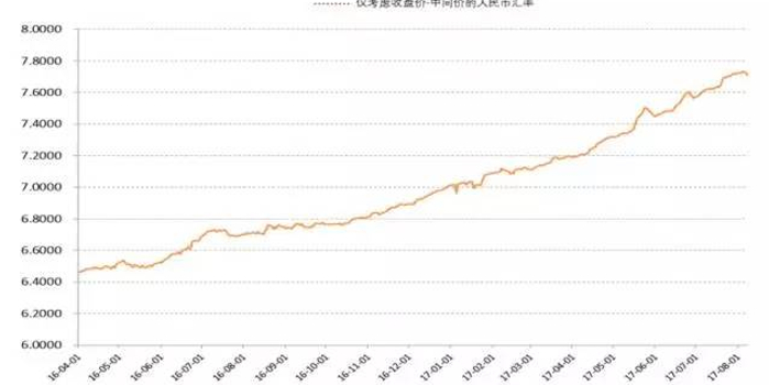 如何理解当前的人民币对美元汇率