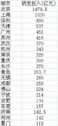 　（数据来源：第一财经根据各城市统计公报、公开资料统计。其中广州的数据为预计数）