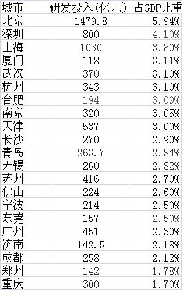 （数据来源：第一财经按照官方公布的地区研发投入和地方GDP数据计算）