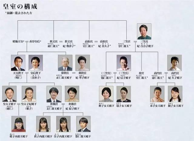 ▲日本皇室族谱。