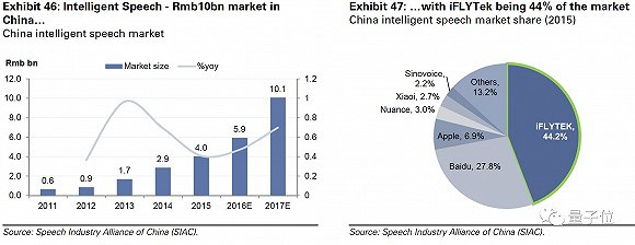 中国智能语音市场和份额