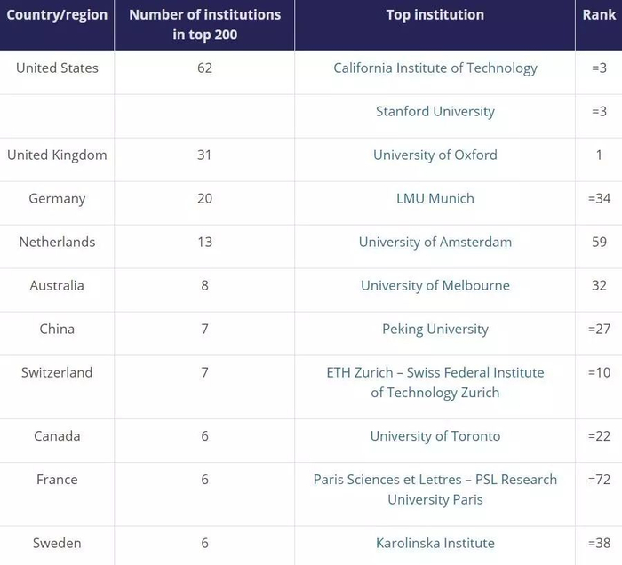 ▲各个国家和地区进入前200的高校数量