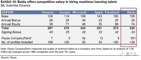 △ 百度为机器学习人才开出了不错的待遇