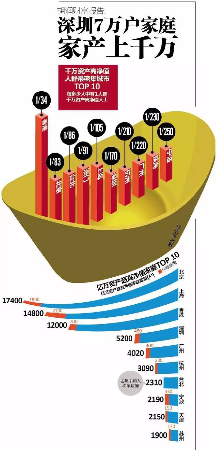 2017胡润财富报告：深圳7万户家庭家产上千万|胡润|财富|家庭|胡润|财富_手机新浪网