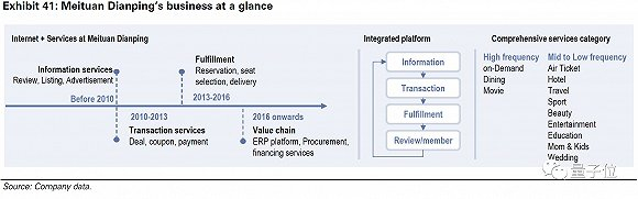 美团点评业务架构