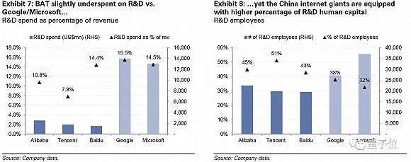 BAT研发资金和人力投入