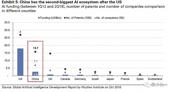 中国有全球第二大AI生态系统