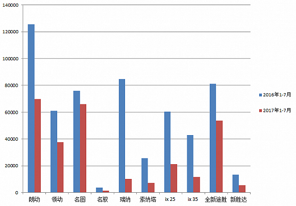 （北现旗下几乎所有车型销量均同比大幅下滑）