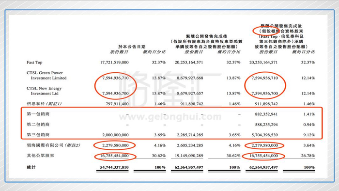 　（股东演化结果）