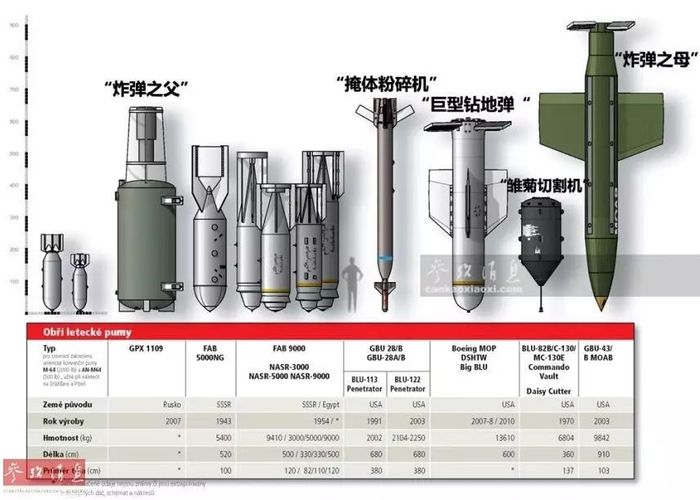 ▲“炸弹之母”MOAB（最右）与其他重型航空炸弹对比图，左侧的短粗外形炸弹是其前身，BLU-82“雏菊切割机”、“炸弹之父”则是俄罗斯于2007年推出的同类武器，但尺寸仍小于MOAB。