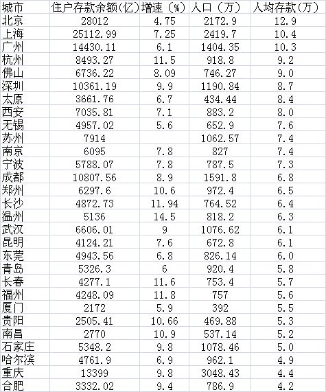 数据来源：各地统计部门公布的2016年统计公报及人民银行支行报告数据，人口为各地常住人口数据，人均存款根据两者除值计算