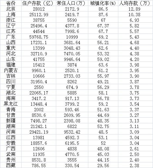 数据来源：第一财经根据各地统计公报及公开资料整理