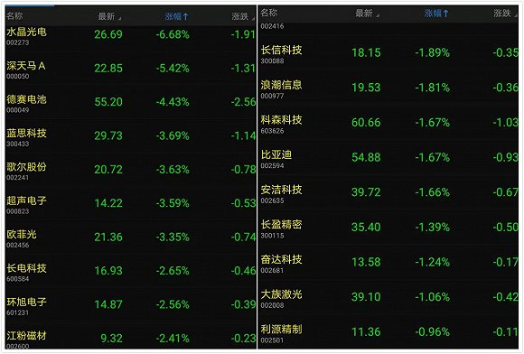 （9 月 13 日 iPhone 发布会后，‘苹果概念股’一度大跌）