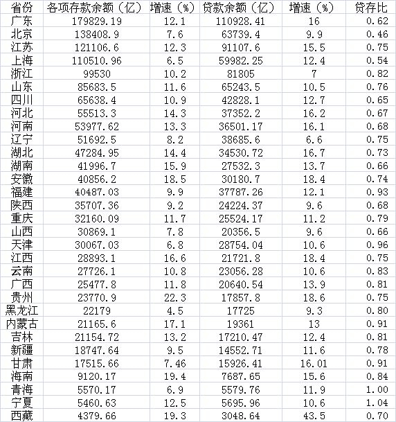 数据来源：第一财经根据各地统计公报制作