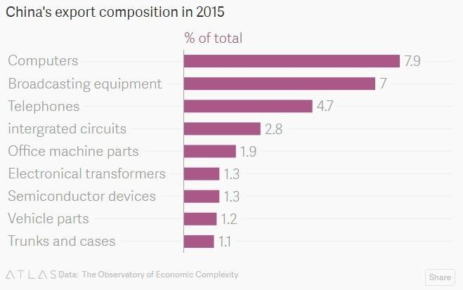 ▲中国2015年出口产品构成一览（数据来源：美国“经济复杂性观察站”）