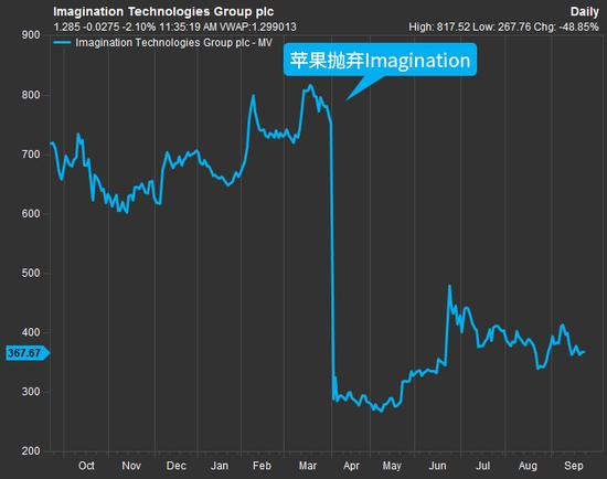 Imagination股价，在被苹果“抛弃”之后被“腰斩”（图：CNBC）