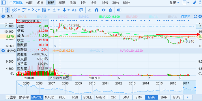 现金流才是王道,中芯国际(00981)行情爆发的三