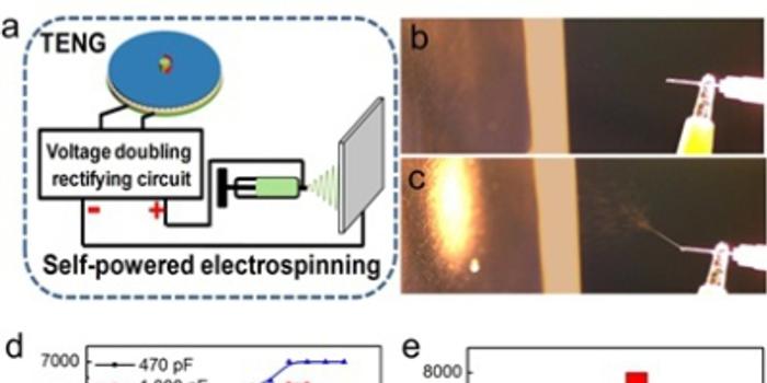 摩擦纳米发电机首次驱动静电纺丝系统制造纳米