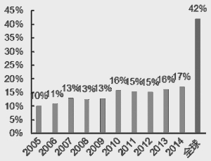 2005年至2014年我国医疗器械消费规模占整个医药行业的比例