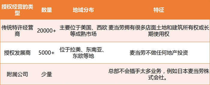▲来源：麦当劳、明源地产研究院
