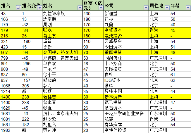 （部分上榜投资人）